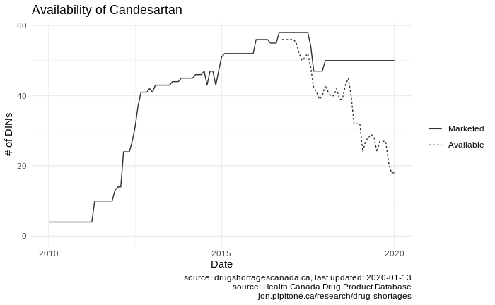 Availability of Candesartan