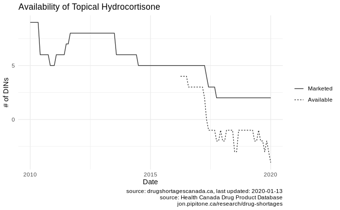 Availability of hydrocortisone over time