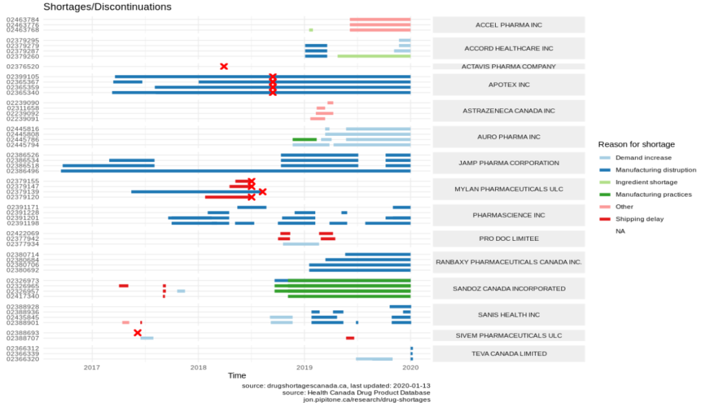 Shortages and discontinuations for Candesartan mapped out in a timeline