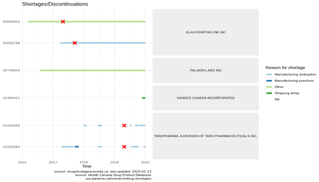 Timeline of shortages and discontinuations for hydrocortisone